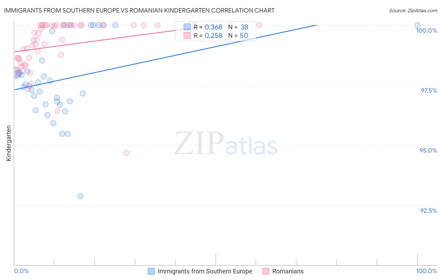 Immigrants from Southern Europe vs Romanian Kindergarten
