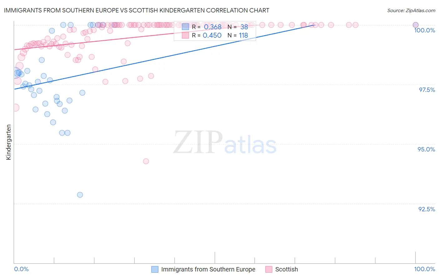 Immigrants from Southern Europe vs Scottish Kindergarten