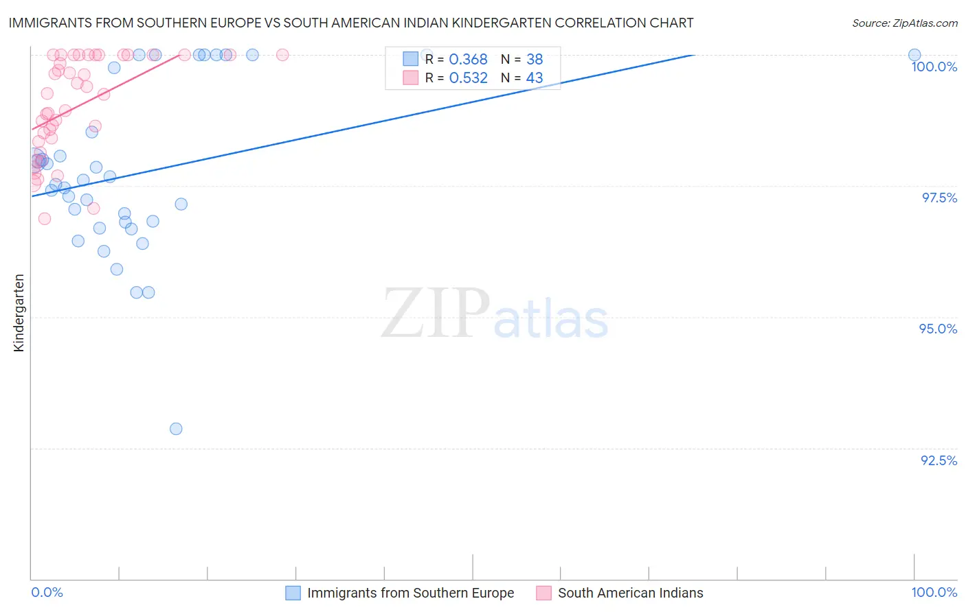 Immigrants from Southern Europe vs South American Indian Kindergarten