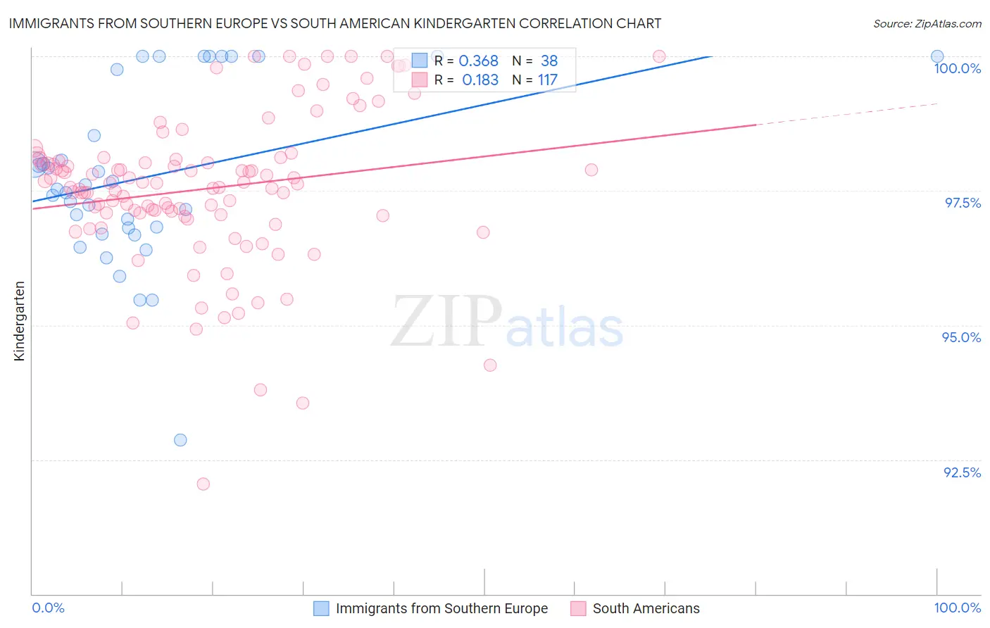 Immigrants from Southern Europe vs South American Kindergarten
