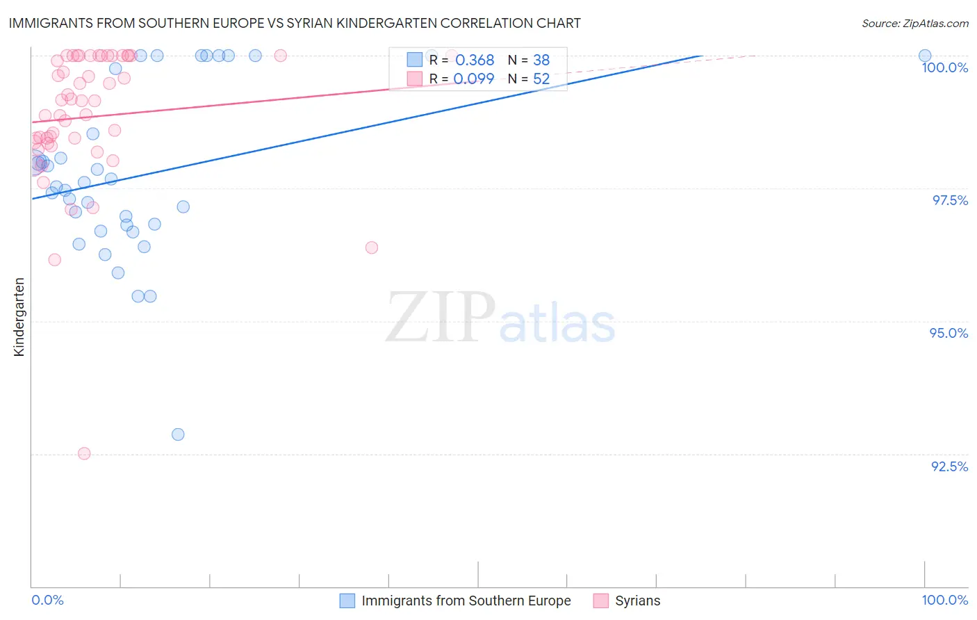 Immigrants from Southern Europe vs Syrian Kindergarten