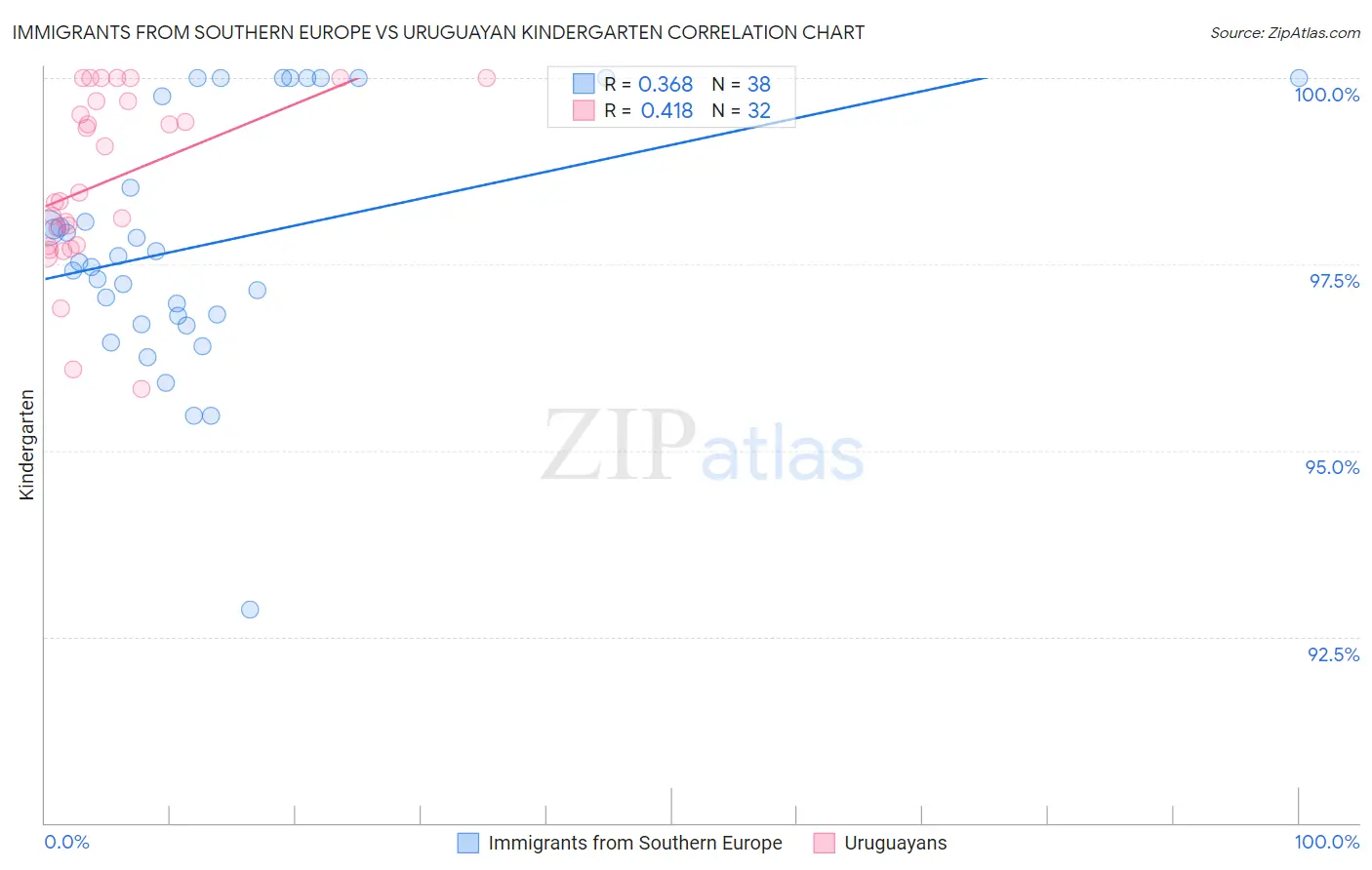 Immigrants from Southern Europe vs Uruguayan Kindergarten