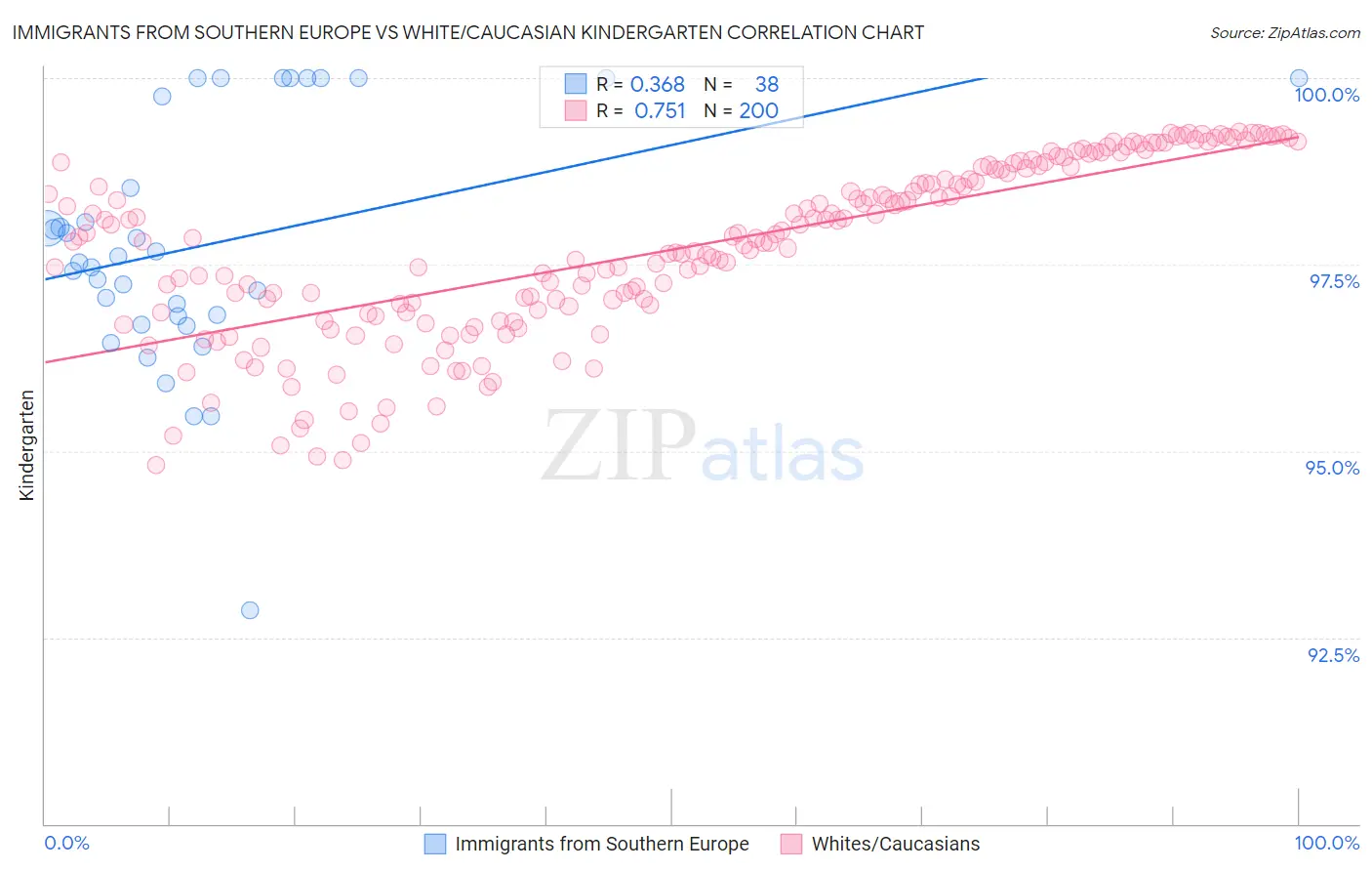 Immigrants from Southern Europe vs White/Caucasian Kindergarten