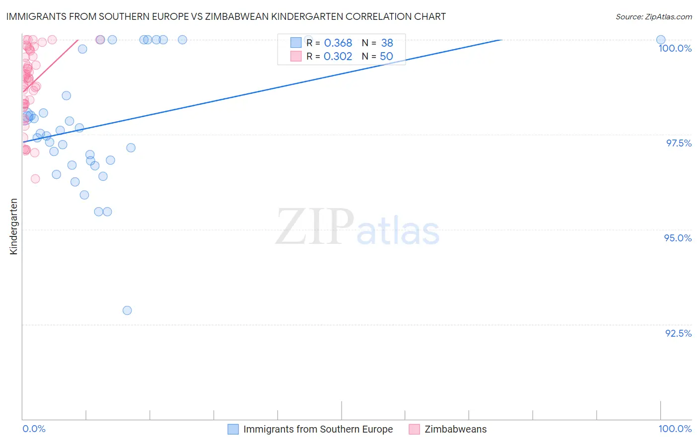 Immigrants from Southern Europe vs Zimbabwean Kindergarten