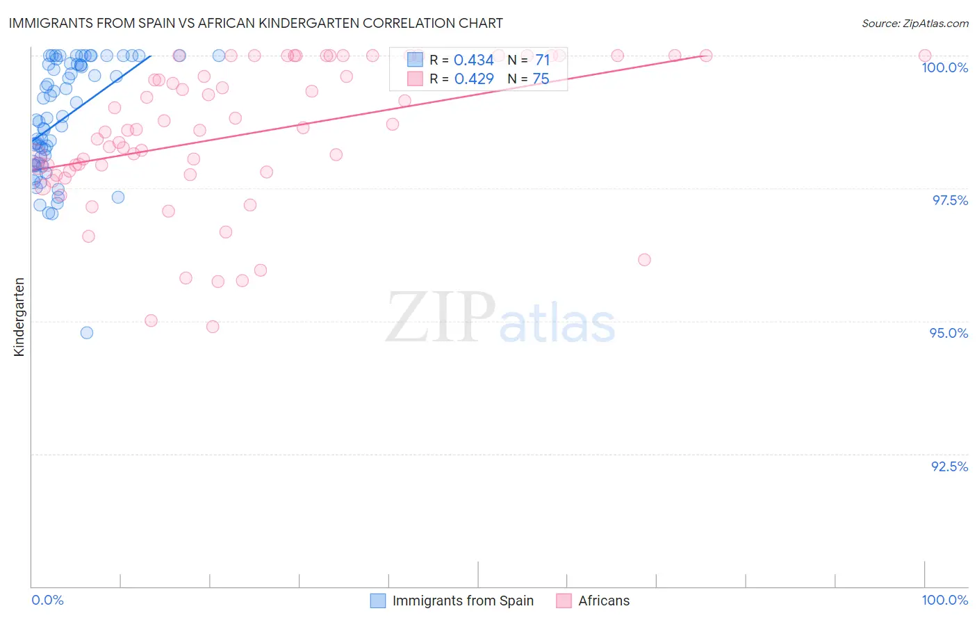 Immigrants from Spain vs African Kindergarten