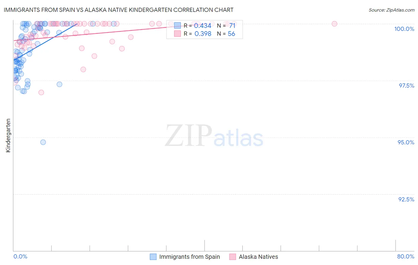 Immigrants from Spain vs Alaska Native Kindergarten