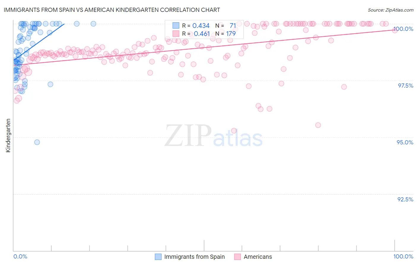 Immigrants from Spain vs American Kindergarten