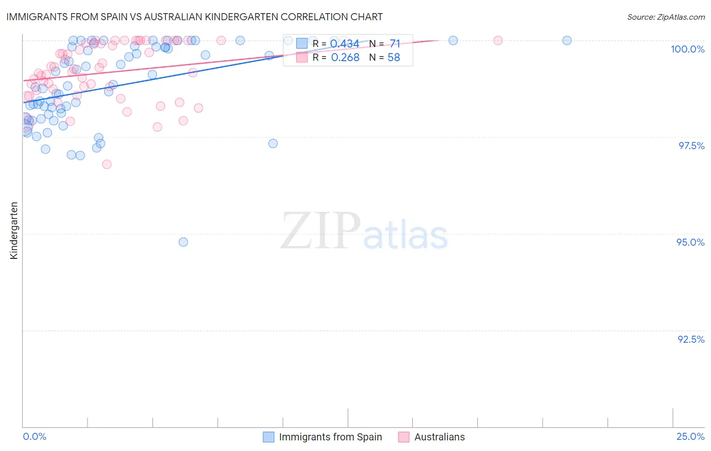 Immigrants from Spain vs Australian Kindergarten