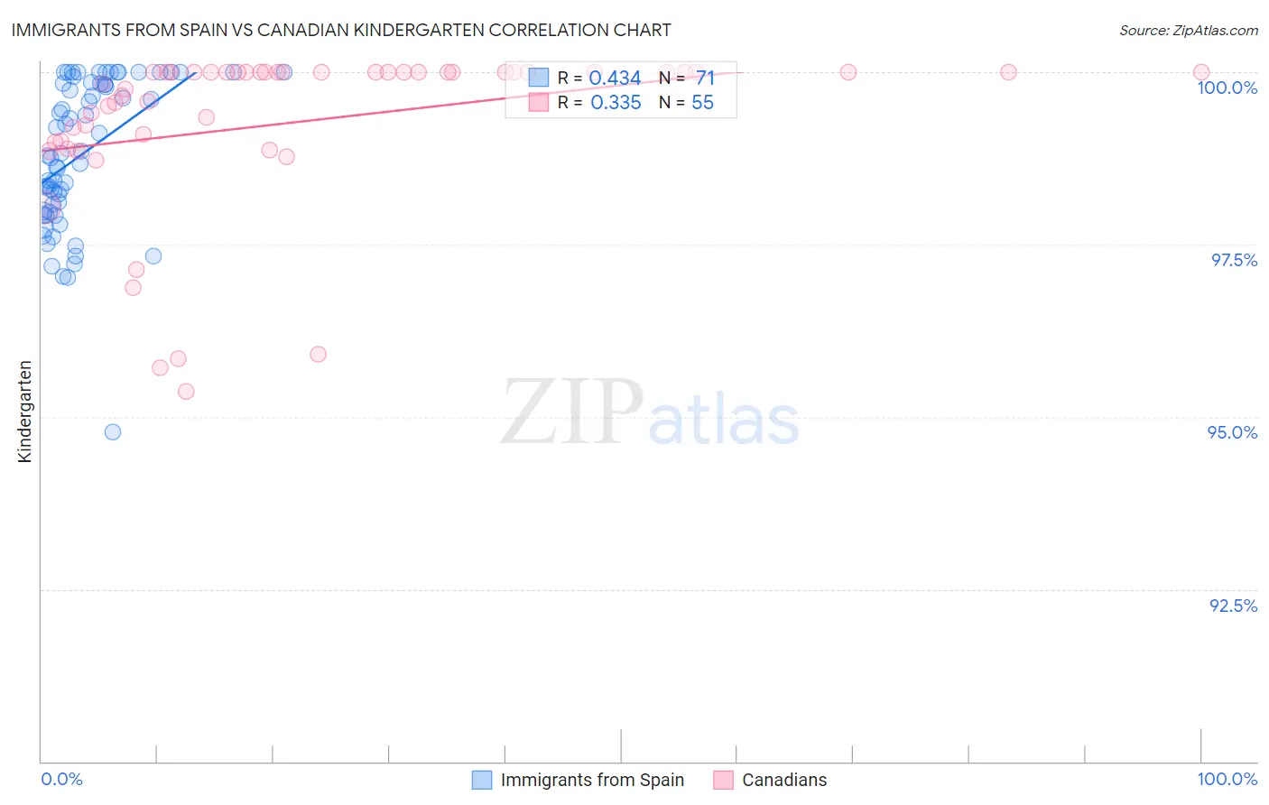 Immigrants from Spain vs Canadian Kindergarten