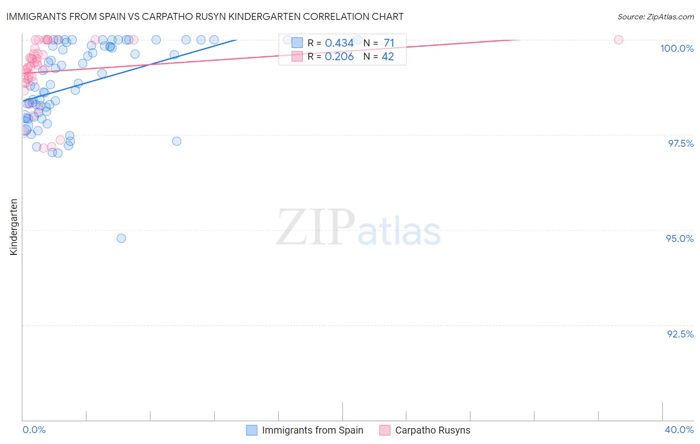 Immigrants from Spain vs Carpatho Rusyn Kindergarten