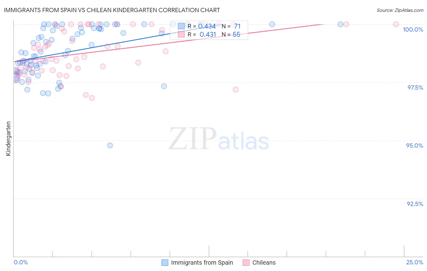 Immigrants from Spain vs Chilean Kindergarten