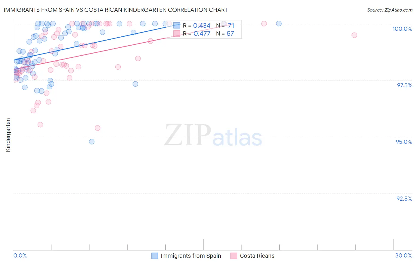 Immigrants from Spain vs Costa Rican Kindergarten