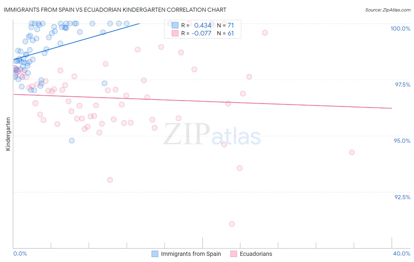 Immigrants from Spain vs Ecuadorian Kindergarten