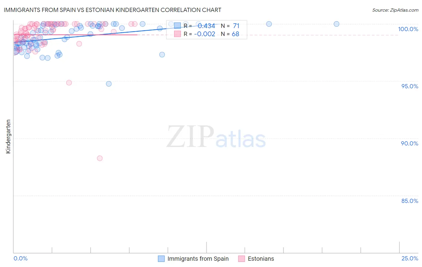 Immigrants from Spain vs Estonian Kindergarten