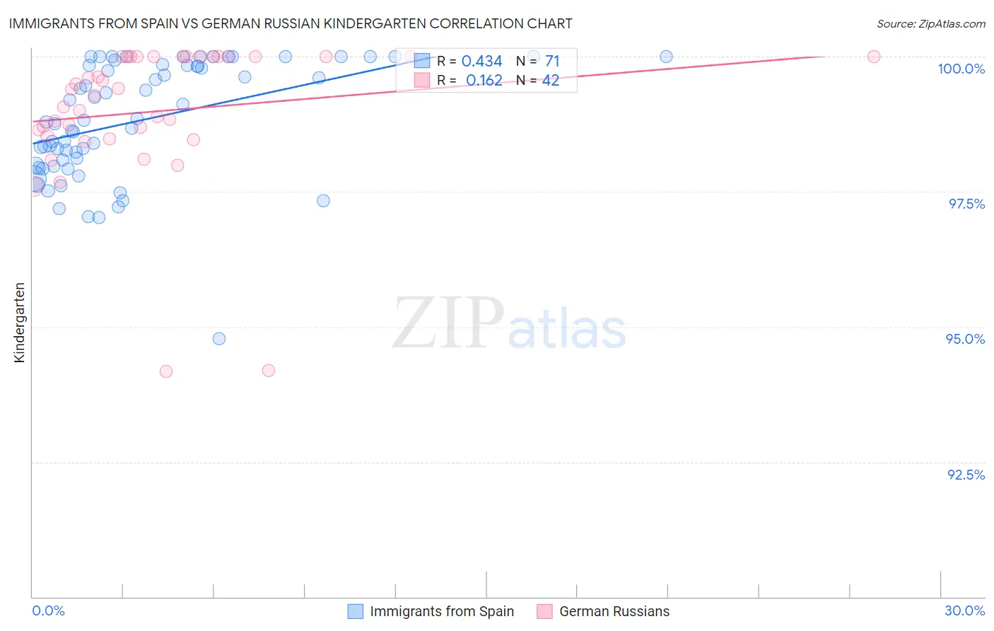 Immigrants from Spain vs German Russian Kindergarten
