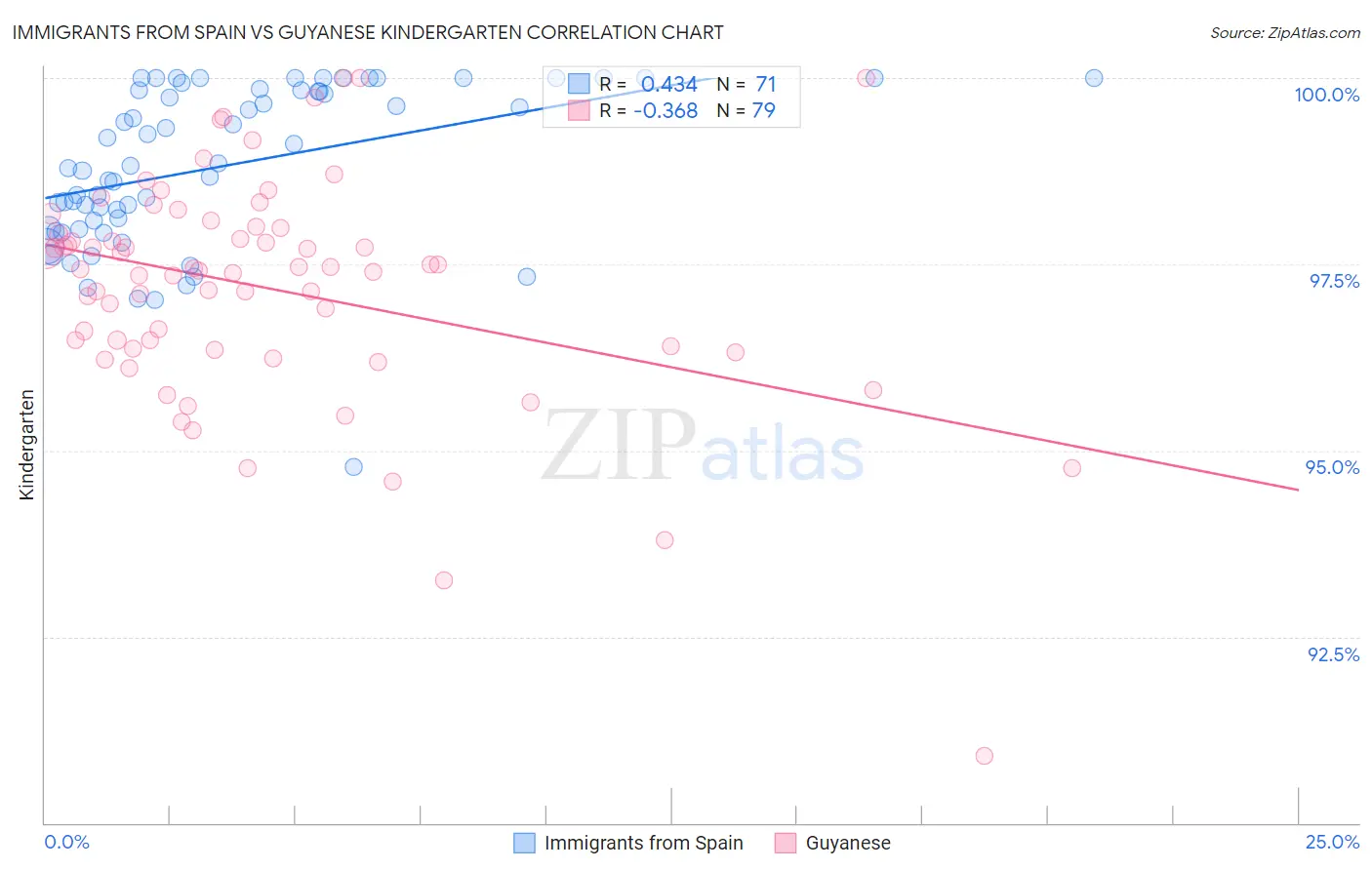 Immigrants from Spain vs Guyanese Kindergarten
