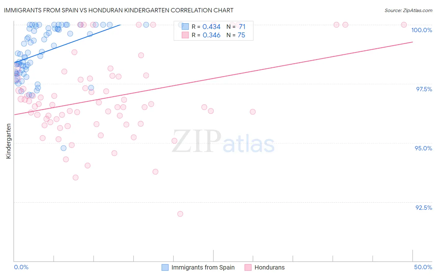 Immigrants from Spain vs Honduran Kindergarten