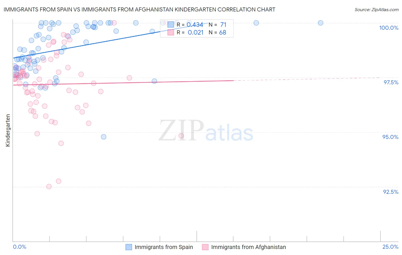 Immigrants from Spain vs Immigrants from Afghanistan Kindergarten