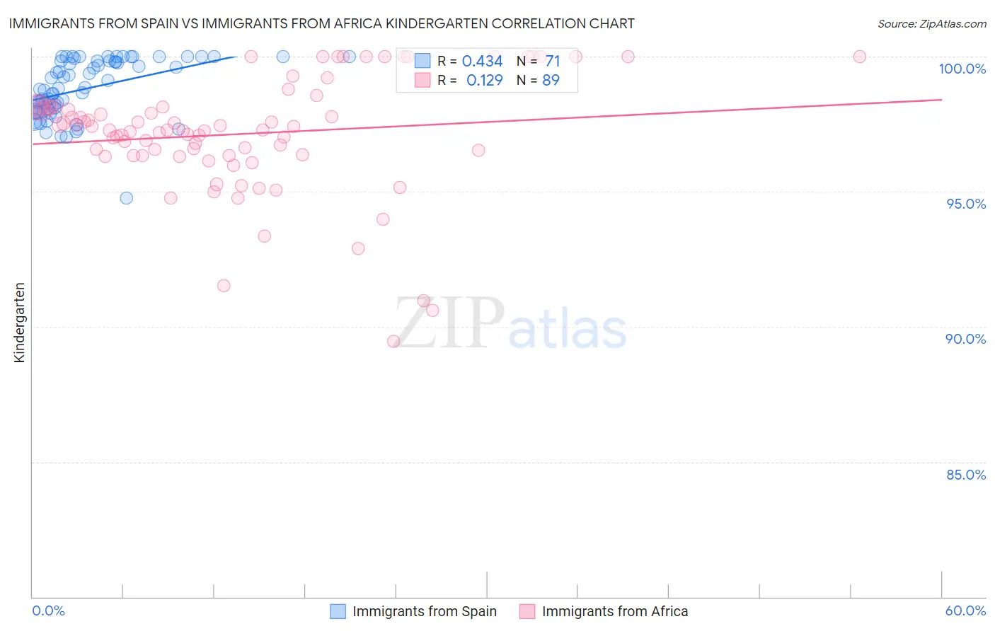 Immigrants from Spain vs Immigrants from Africa Kindergarten