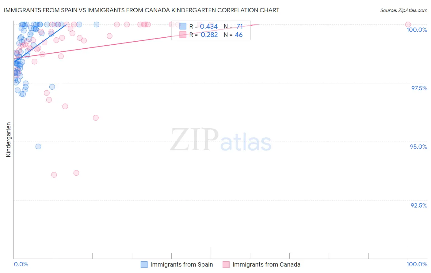 Immigrants from Spain vs Immigrants from Canada Kindergarten