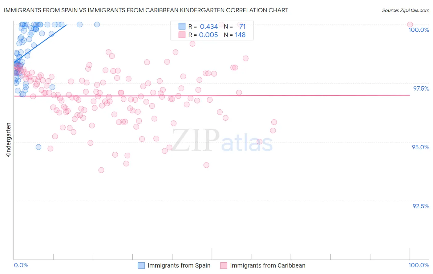 Immigrants from Spain vs Immigrants from Caribbean Kindergarten