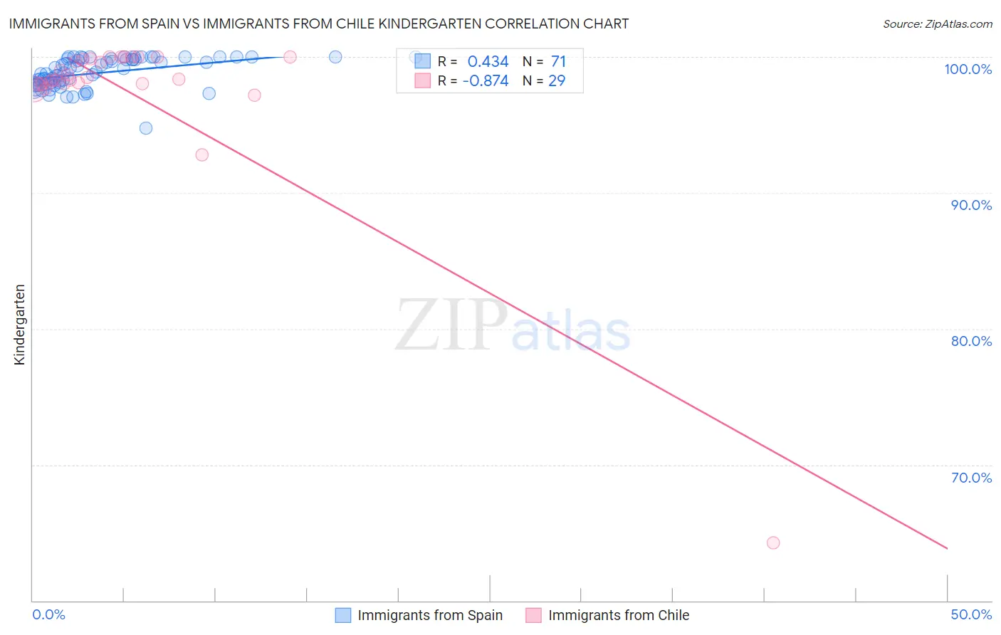 Immigrants from Spain vs Immigrants from Chile Kindergarten