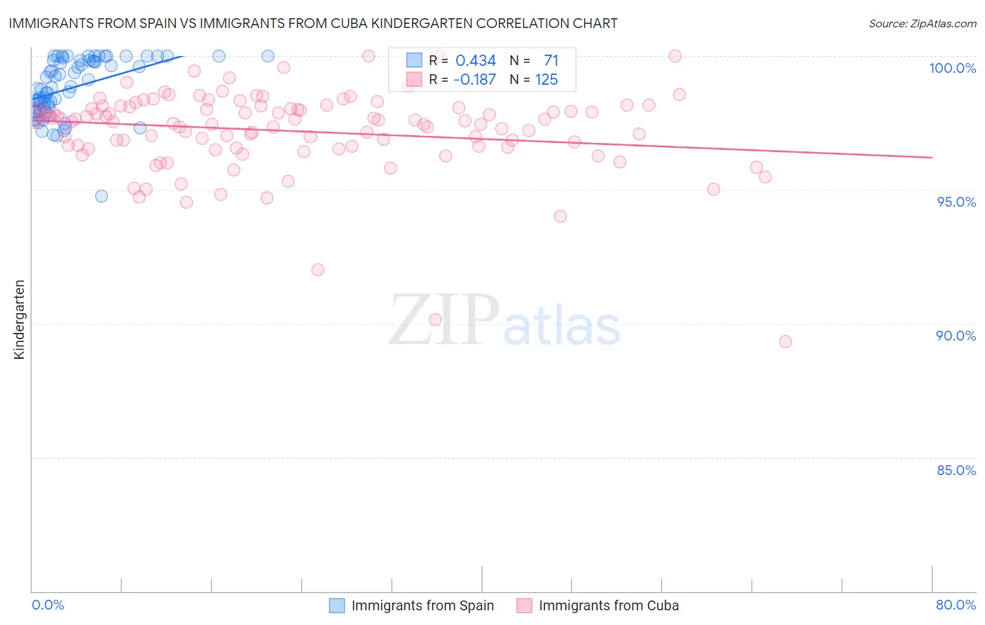 Immigrants from Spain vs Immigrants from Cuba Kindergarten