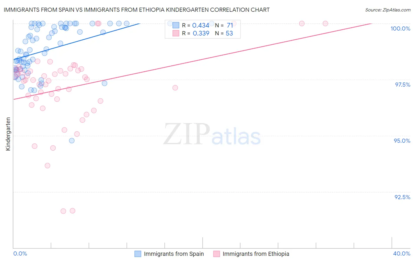 Immigrants from Spain vs Immigrants from Ethiopia Kindergarten