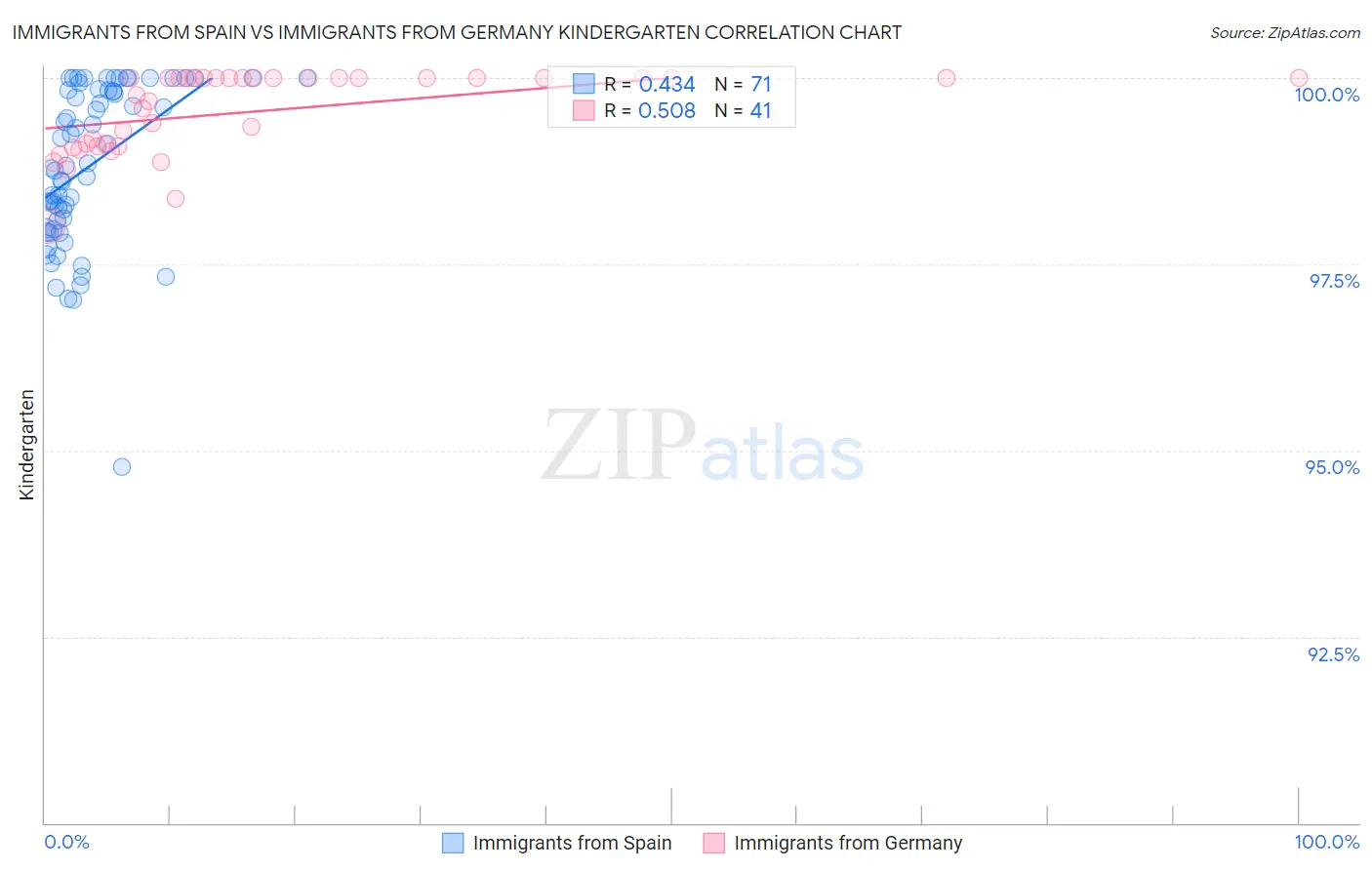 Immigrants from Spain vs Immigrants from Germany Kindergarten