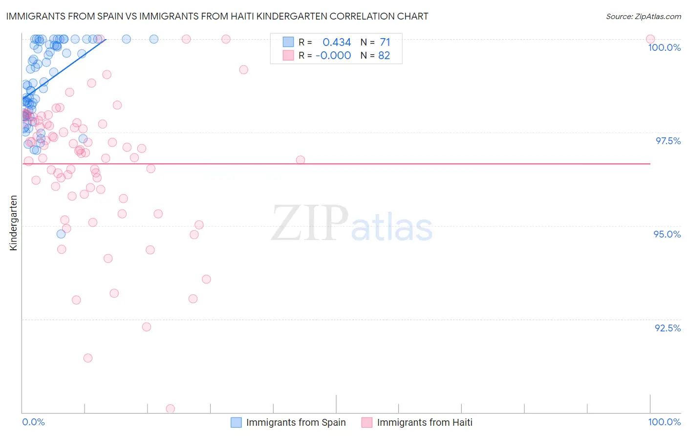 Immigrants from Spain vs Immigrants from Haiti Kindergarten