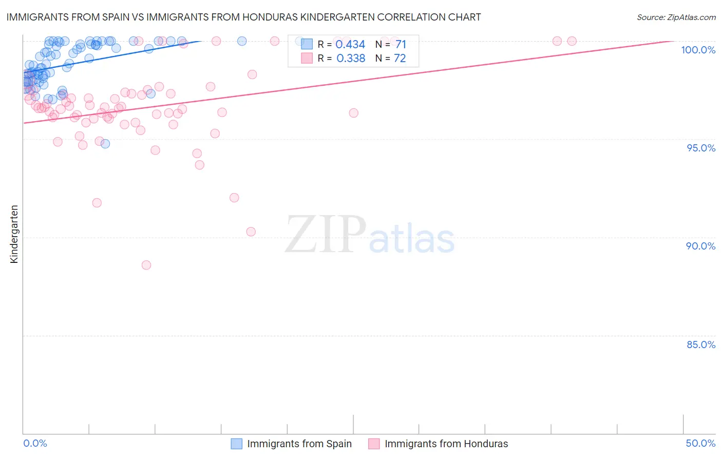 Immigrants from Spain vs Immigrants from Honduras Kindergarten