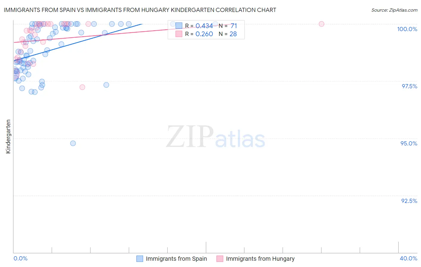 Immigrants from Spain vs Immigrants from Hungary Kindergarten