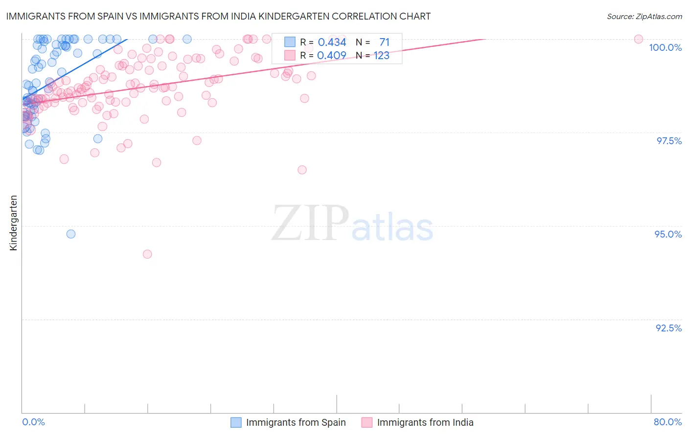 Immigrants from Spain vs Immigrants from India Kindergarten