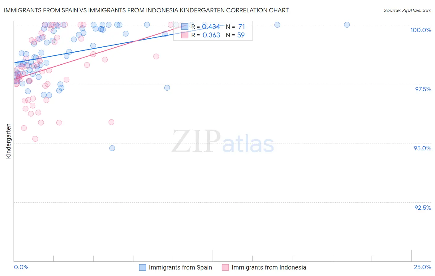 Immigrants from Spain vs Immigrants from Indonesia Kindergarten