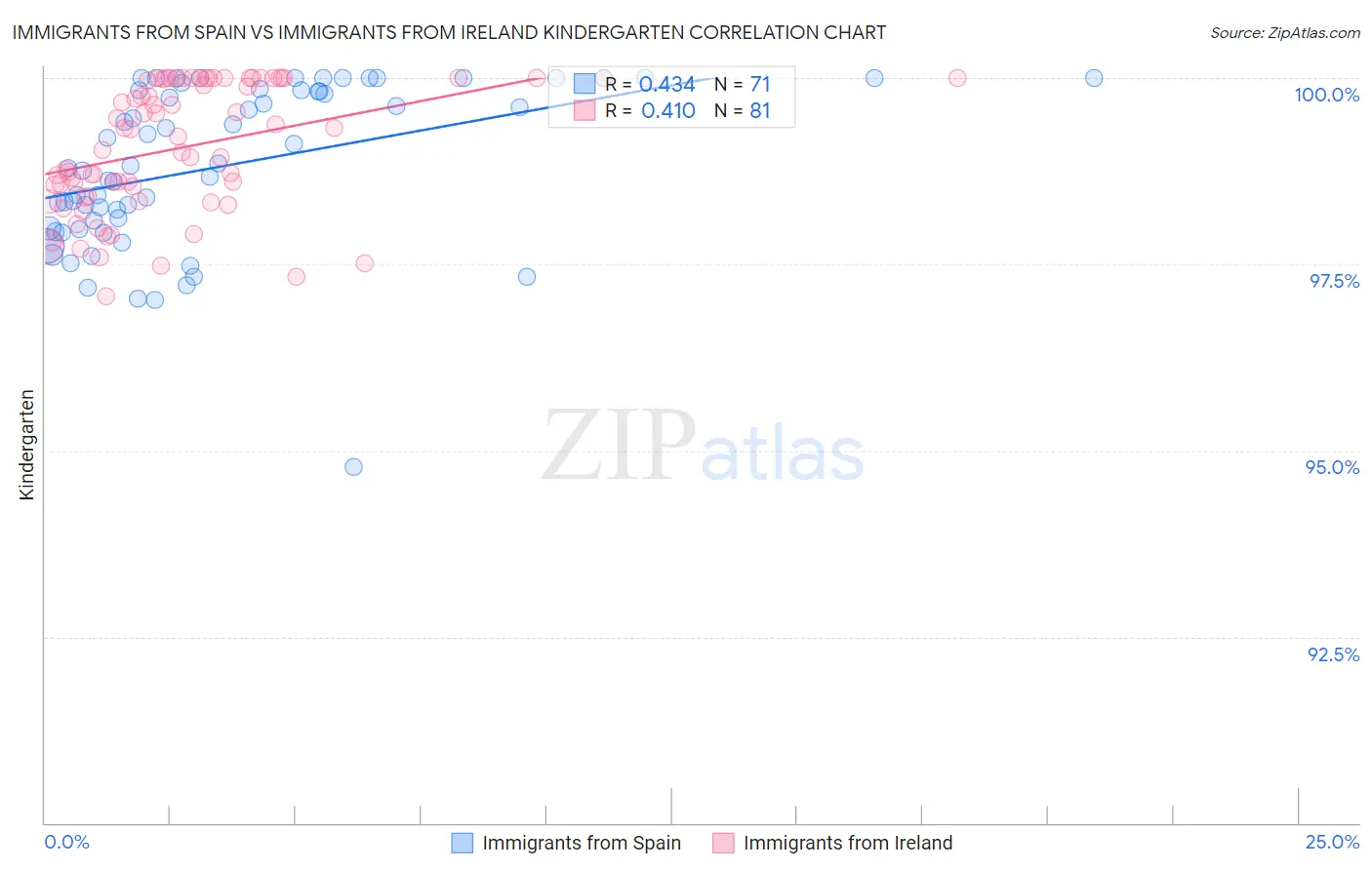 Immigrants from Spain vs Immigrants from Ireland Kindergarten