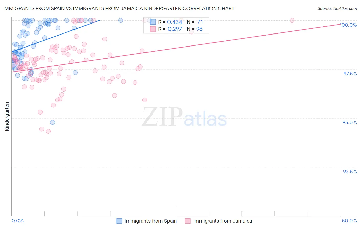 Immigrants from Spain vs Immigrants from Jamaica Kindergarten