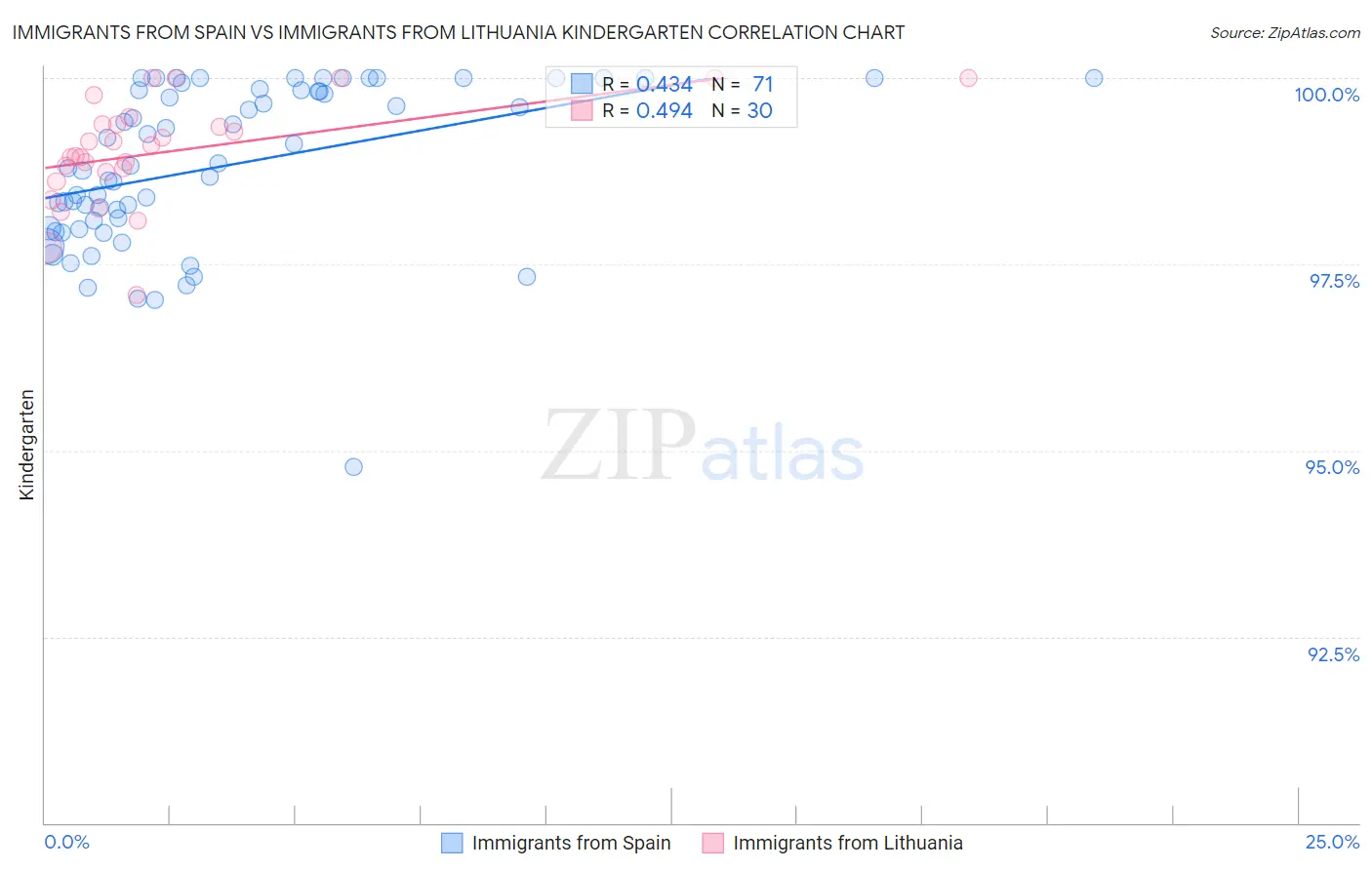 Immigrants from Spain vs Immigrants from Lithuania Kindergarten