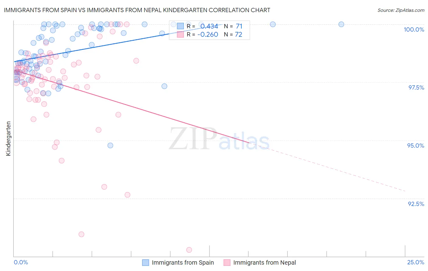 Immigrants from Spain vs Immigrants from Nepal Kindergarten