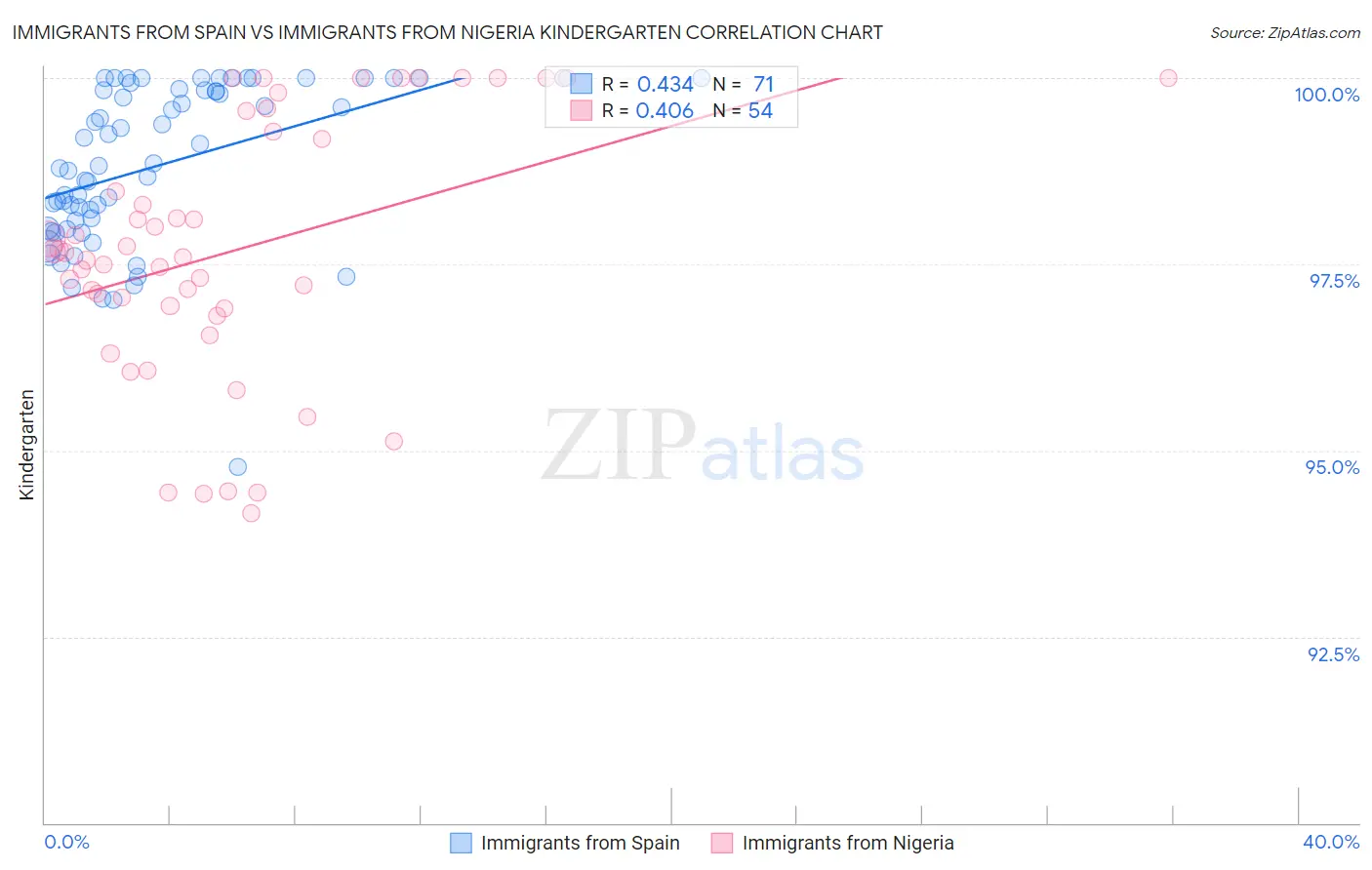 Immigrants from Spain vs Immigrants from Nigeria Kindergarten