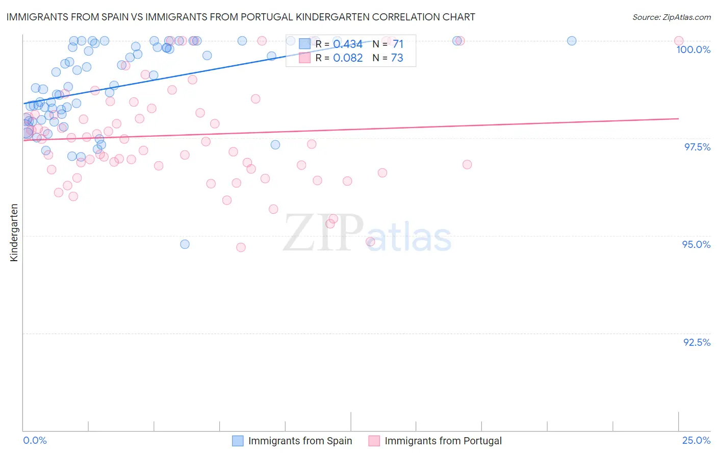 Immigrants from Spain vs Immigrants from Portugal Kindergarten