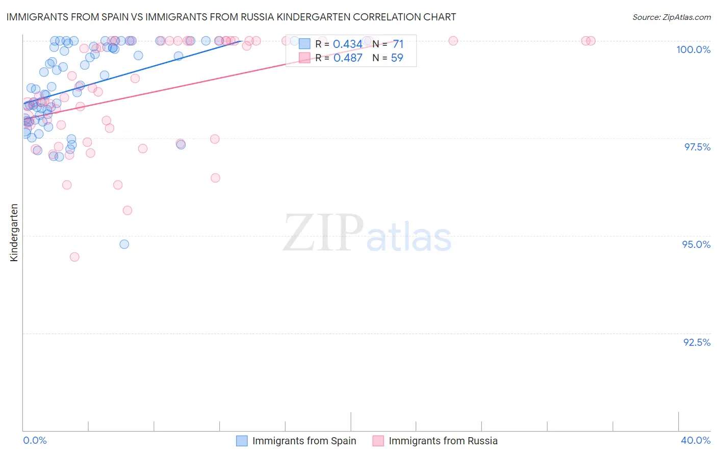 Immigrants from Spain vs Immigrants from Russia Kindergarten