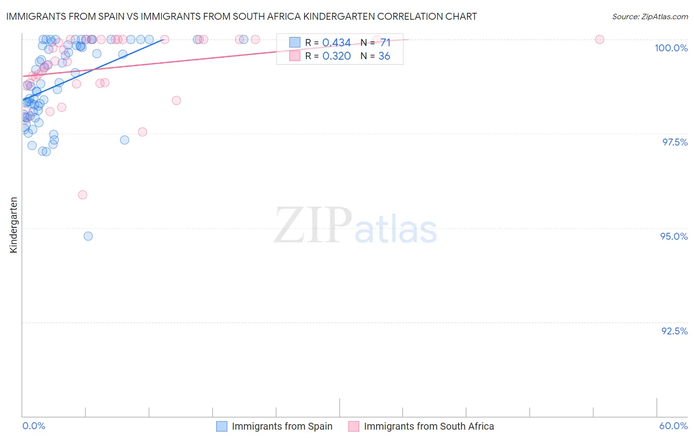 Immigrants from Spain vs Immigrants from South Africa Kindergarten