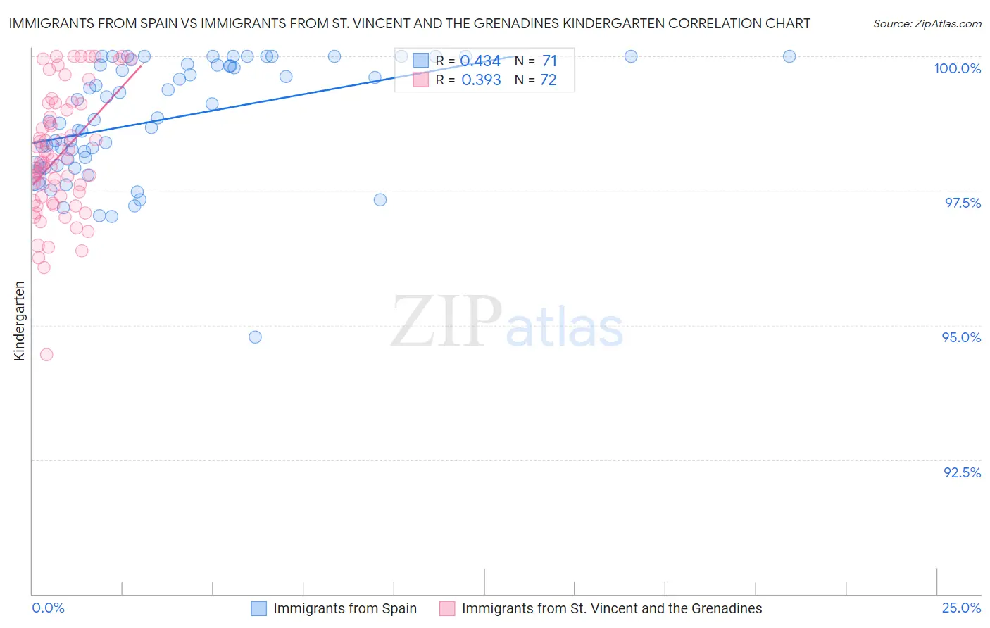 Immigrants from Spain vs Immigrants from St. Vincent and the Grenadines Kindergarten