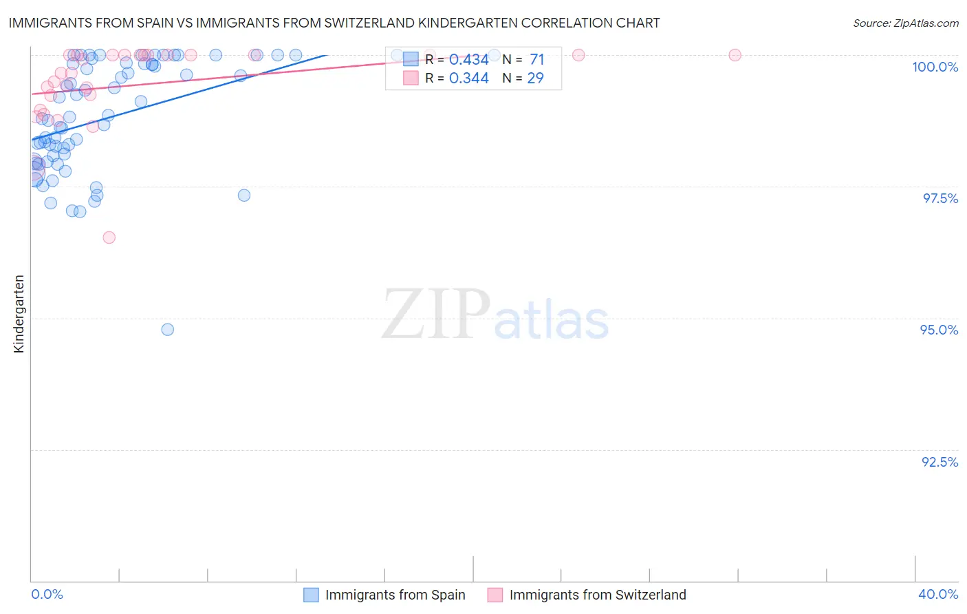 Immigrants from Spain vs Immigrants from Switzerland Kindergarten