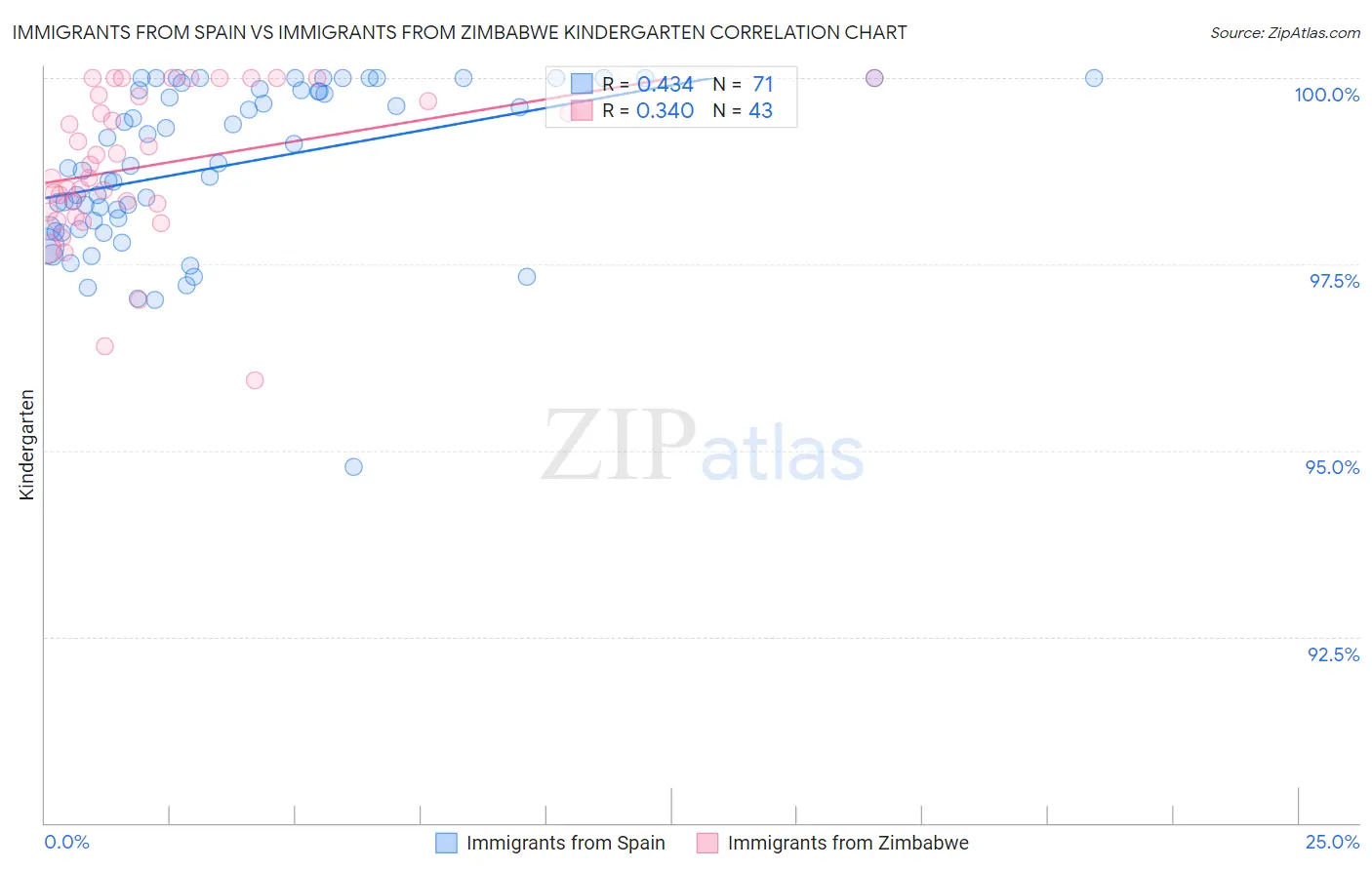 Immigrants from Spain vs Immigrants from Zimbabwe Kindergarten