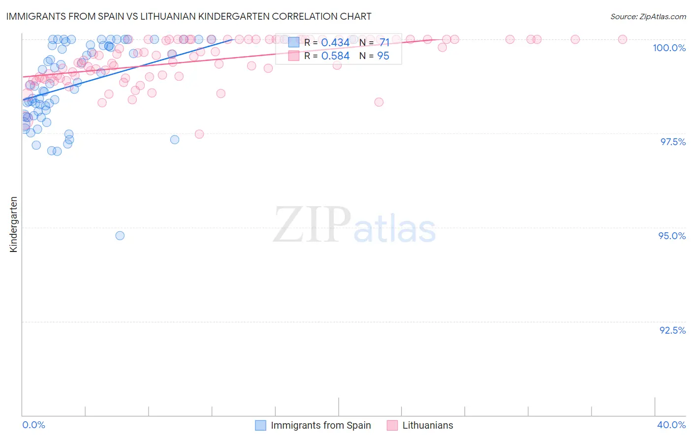 Immigrants from Spain vs Lithuanian Kindergarten