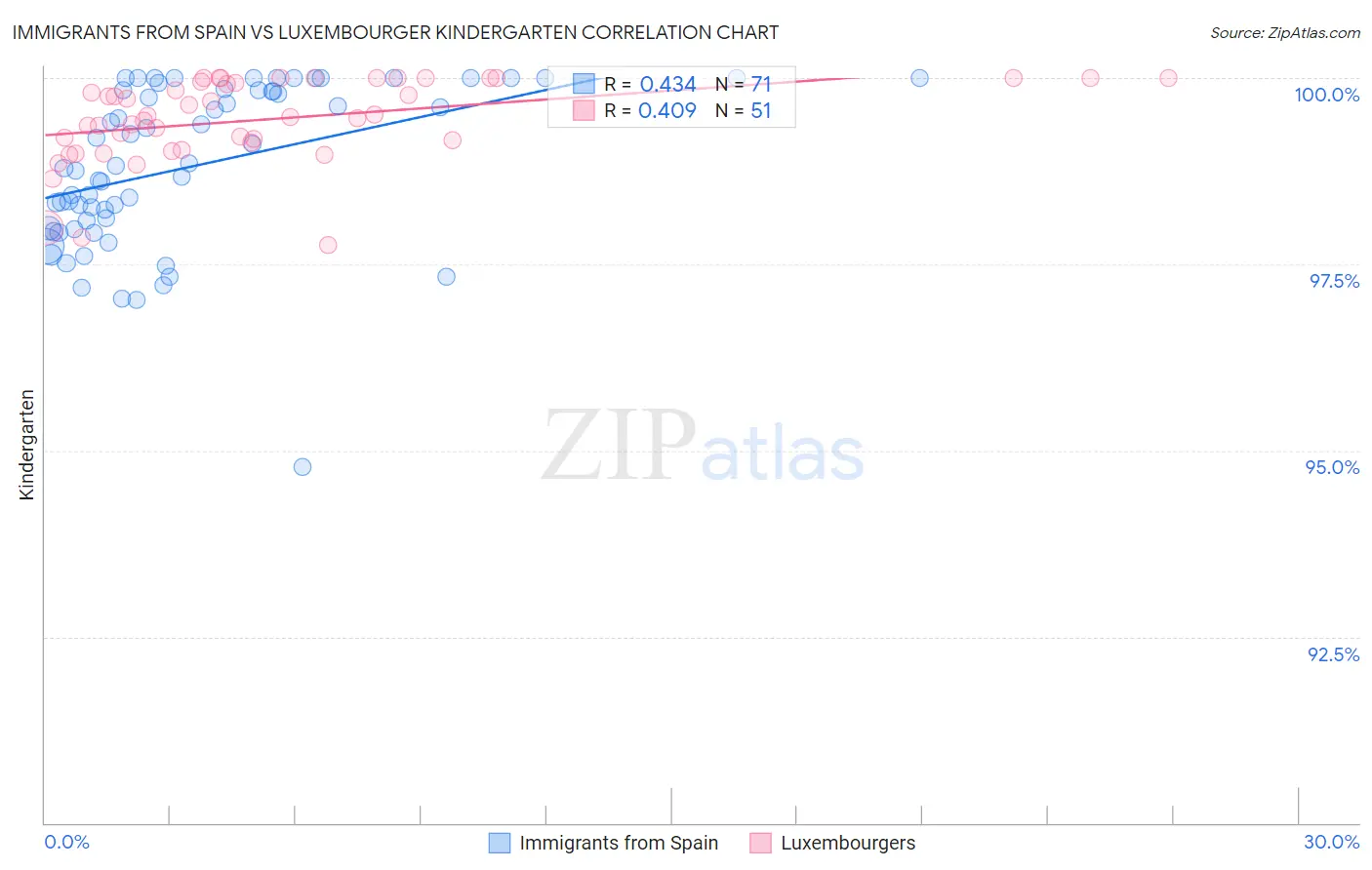 Immigrants from Spain vs Luxembourger Kindergarten