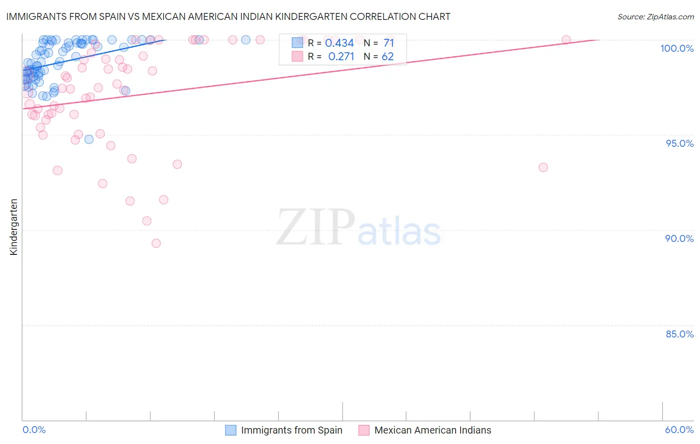 Immigrants from Spain vs Mexican American Indian Kindergarten