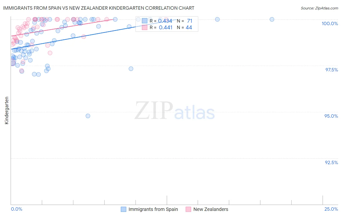 Immigrants from Spain vs New Zealander Kindergarten