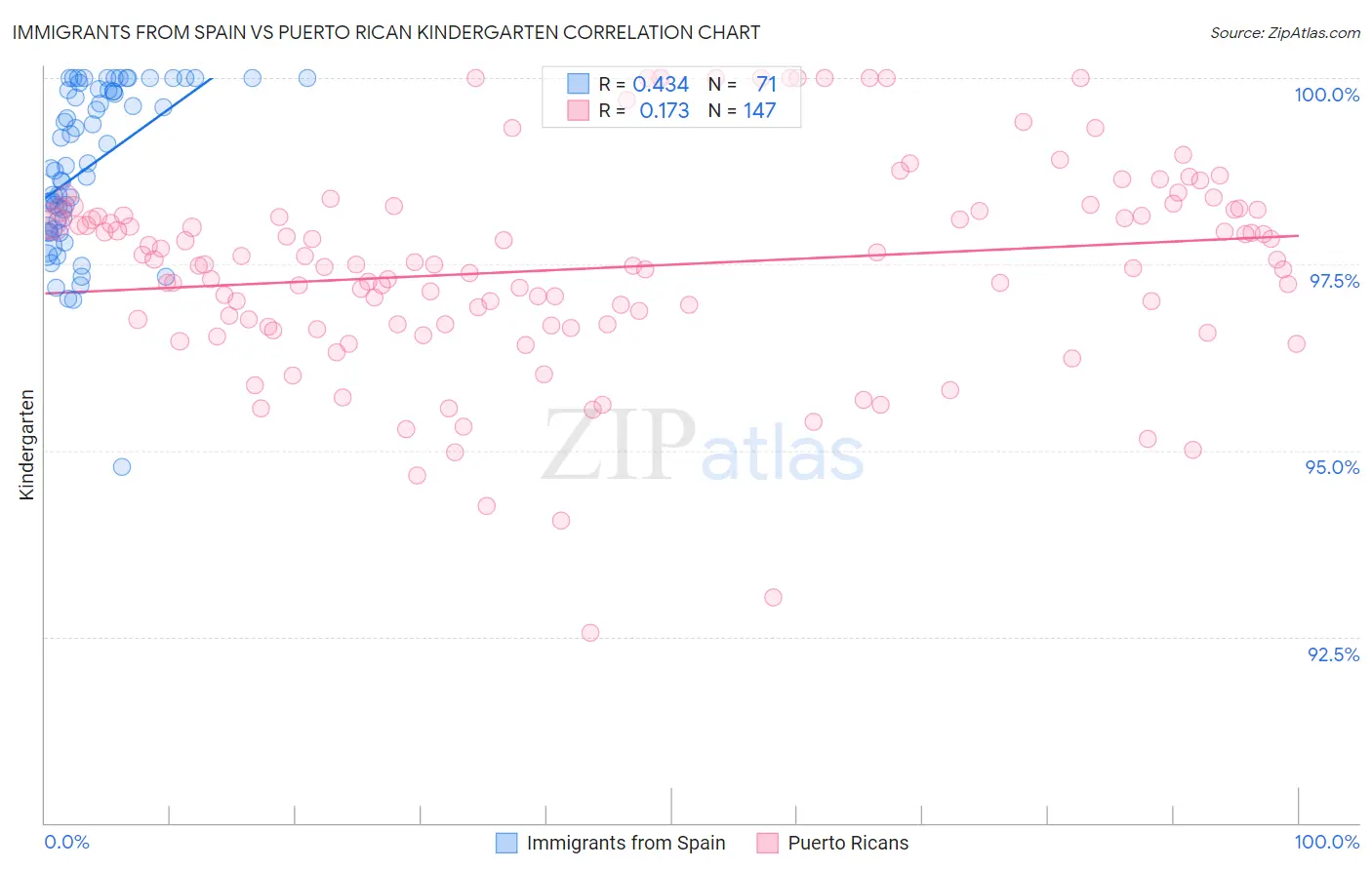 Immigrants from Spain vs Puerto Rican Kindergarten